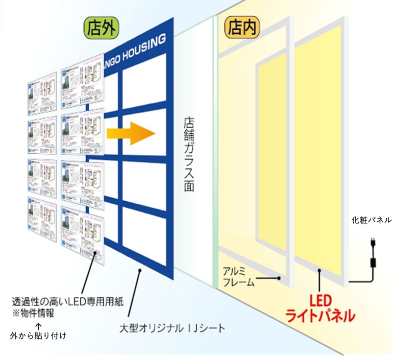 LEDパネルの仕組み
【店外】物件情報（透過性の高いLED専用用紙）を大型オリジナルI Jシートに外から貼り付け
【店内】アルミフレームとLEDライト
パネル、化粧パネルを設置

