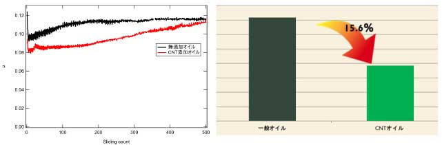 摩擦軽減効果のグラフ