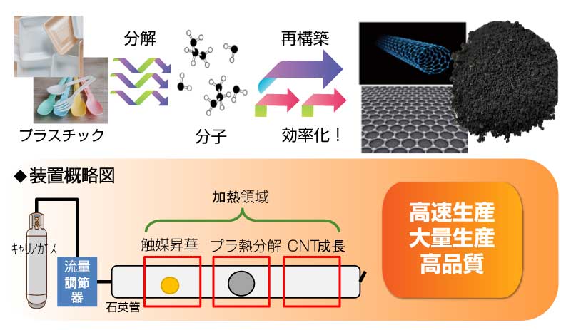 プラスチックからカーボンナノチューブへの変換技術